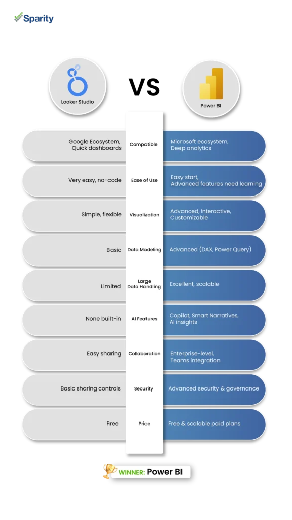 Looker Studio vs Power BI comparison infographic showing features, compatibility, ease of use, and pricing with Power BI as winner