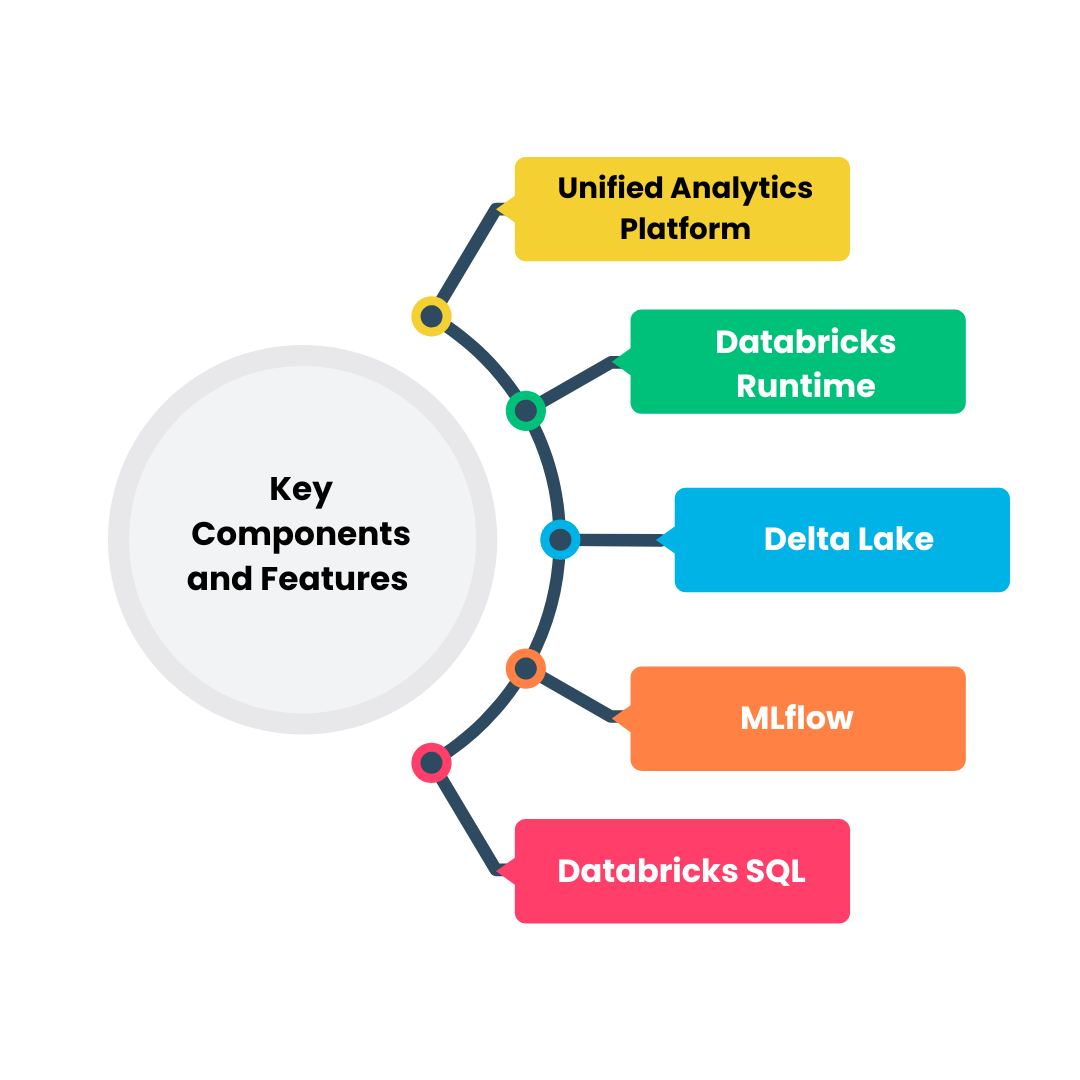 Databricks Lakehouse Key Components and features