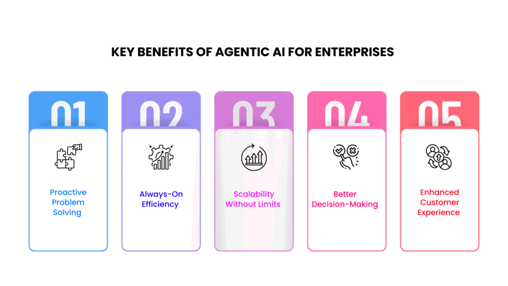 
An infographic outlining the five key benefits of Agentic AI for Enterprise, including proactive problem-solving, always-on efficiency, scalability without limits, better decision-making, and enhanced customer experience.