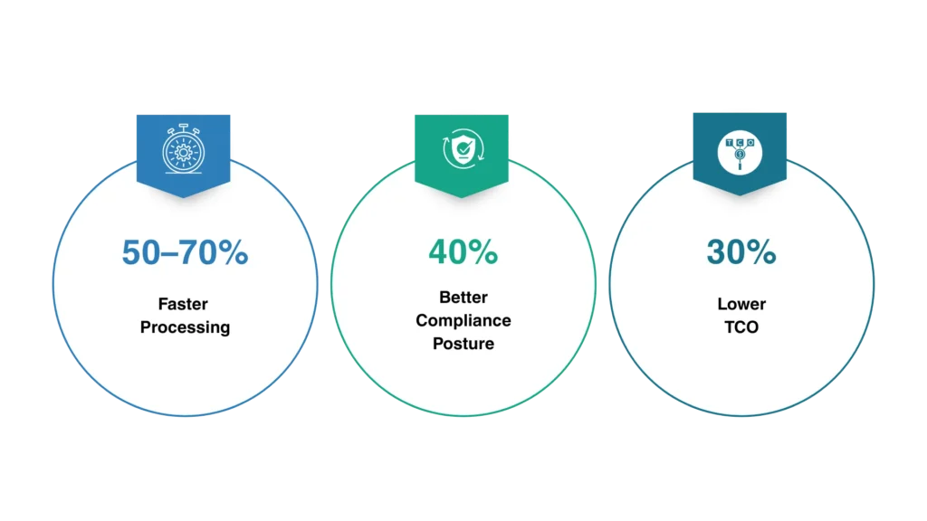 Three key performance improvements infographic: speed, compliance, and cost reduction metrics from data modernization project

Medallion Architecture benefits visualization showing 50-70% processing speed improvement, 40% compliance enhancement, and 30% TCO reduction