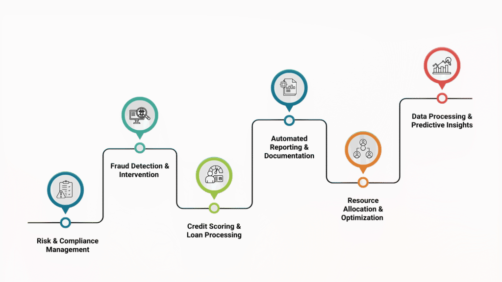 Applications of Agentic AI in Banking infographic